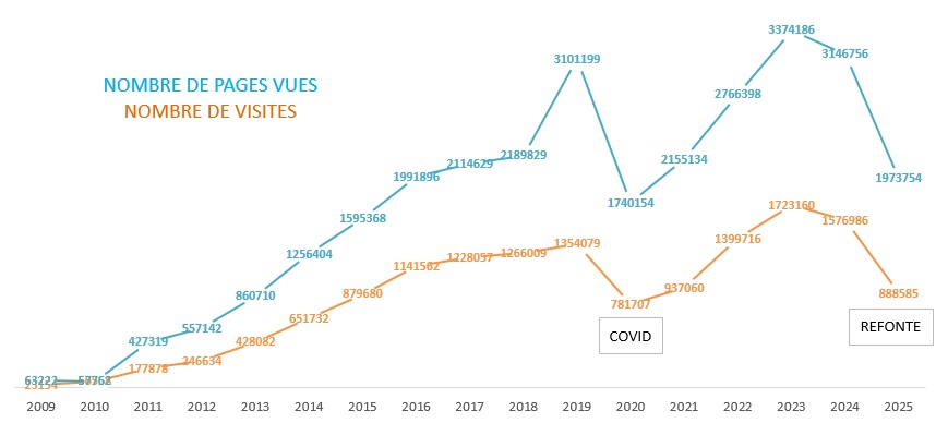 Statistiques